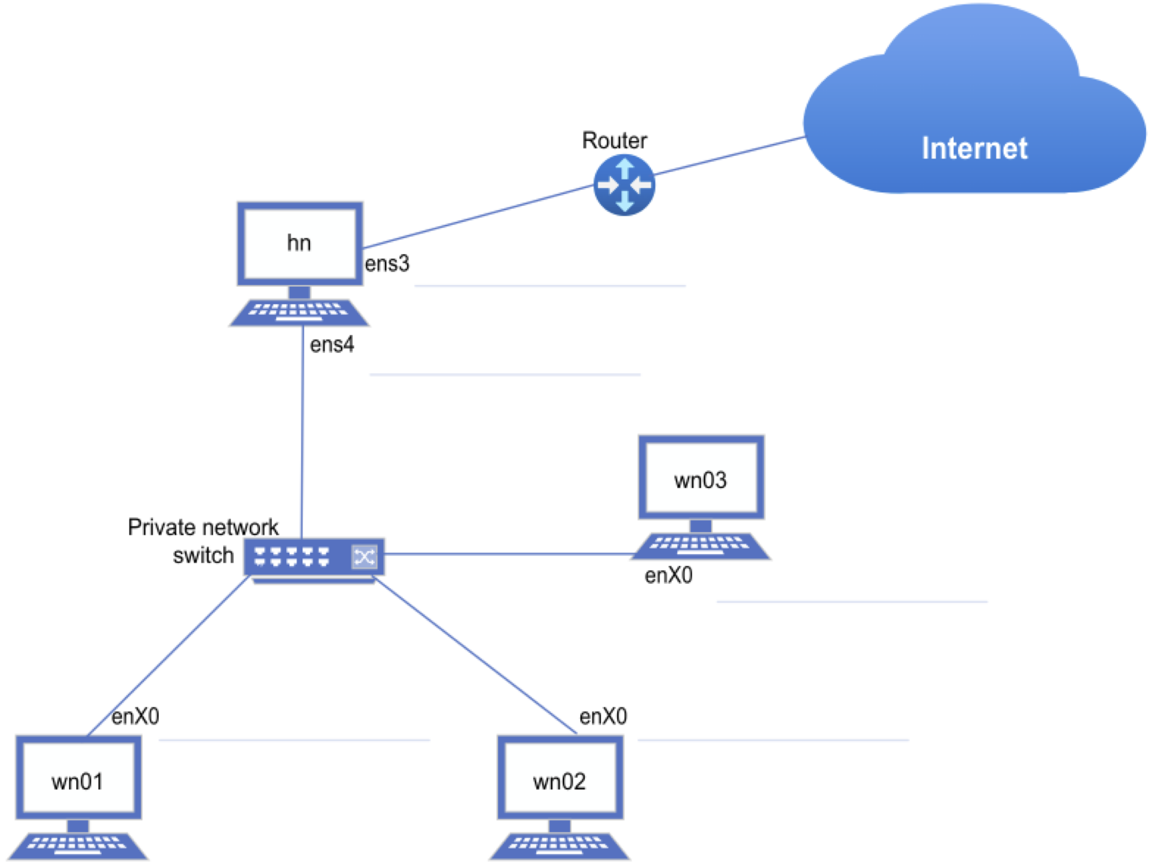 HPC Topology